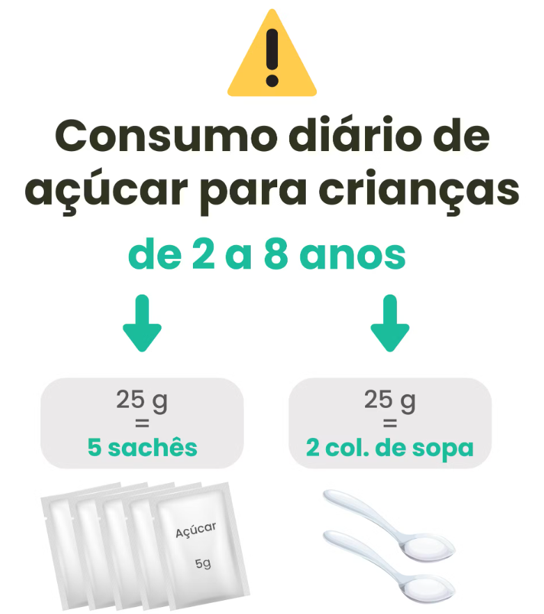 Quantidade de açúcar por dia - Consumo infantil